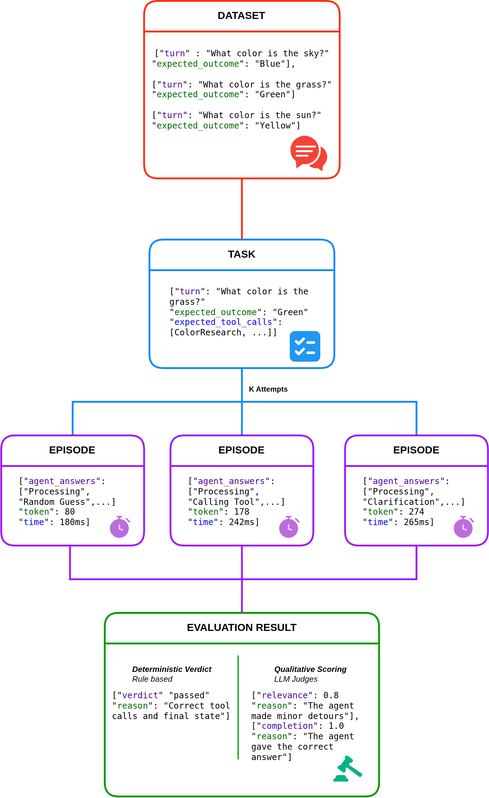 The BAT-CLI evaluation pipeline: from dataset to evaluation result