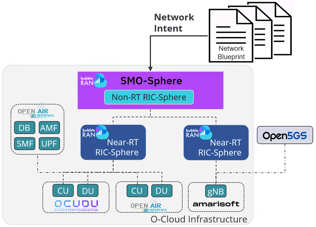 BubbleRAN SMO orchestrating a multi-vendor deployment with Open5GS, srsRAN, OAI, and Amarisoft.