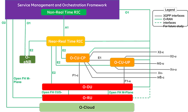 O-RAN Architecture xApp Arch