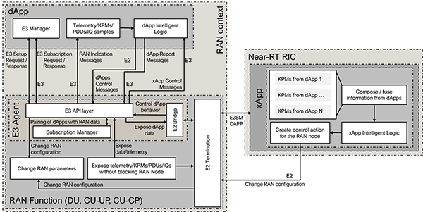 dApp Architecture dApp