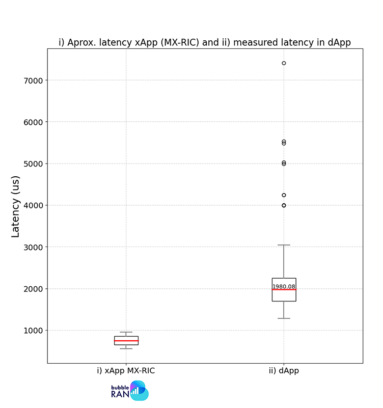 Benchmarking Results