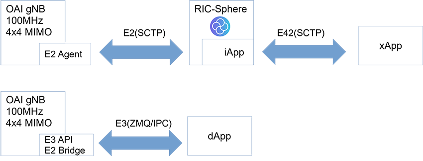 Network automation levels abstraction Benchmarking Testbed