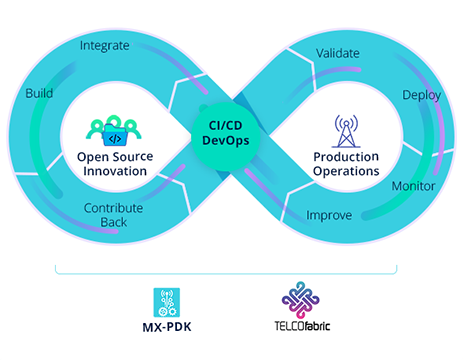 From open source to production through continuous engineering Figure 1