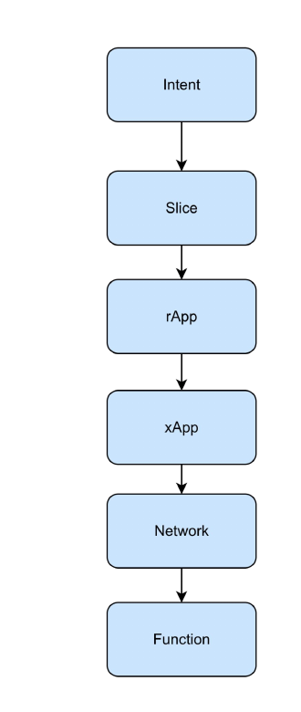 Network automation levels abstraction Figure 1