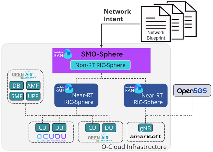 Network automation multi vendor by BubbleRAN Figure 2