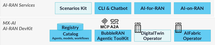 MX-DT Platform Diagram