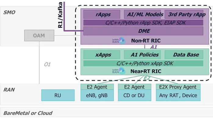 RIC-Sphere Software Stack RIC-Sphere Software Stack!