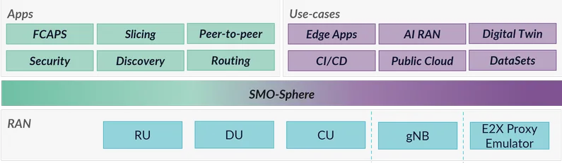SMO-Sphere Use-cases SMO-Sphere Use-cases!