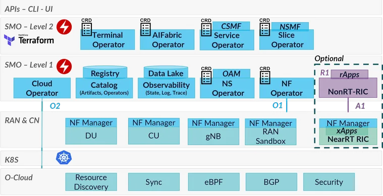 smo-Sphere Software Stack SMO-Sphere Software Stack!
