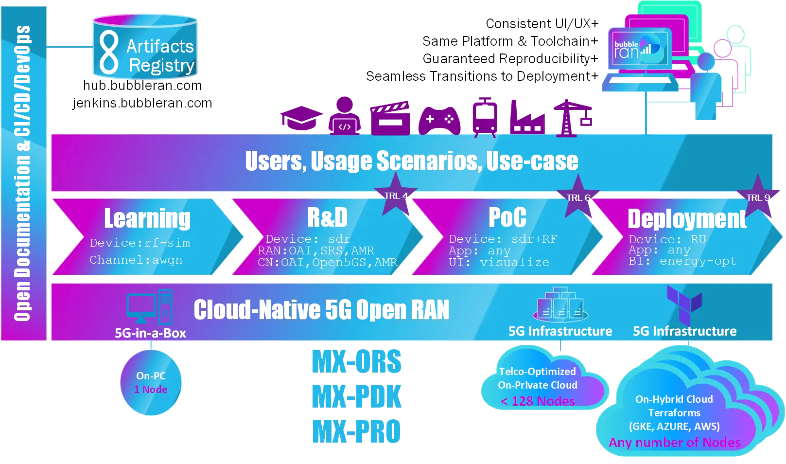 Multi-x 4G/5G Platform Development Kit