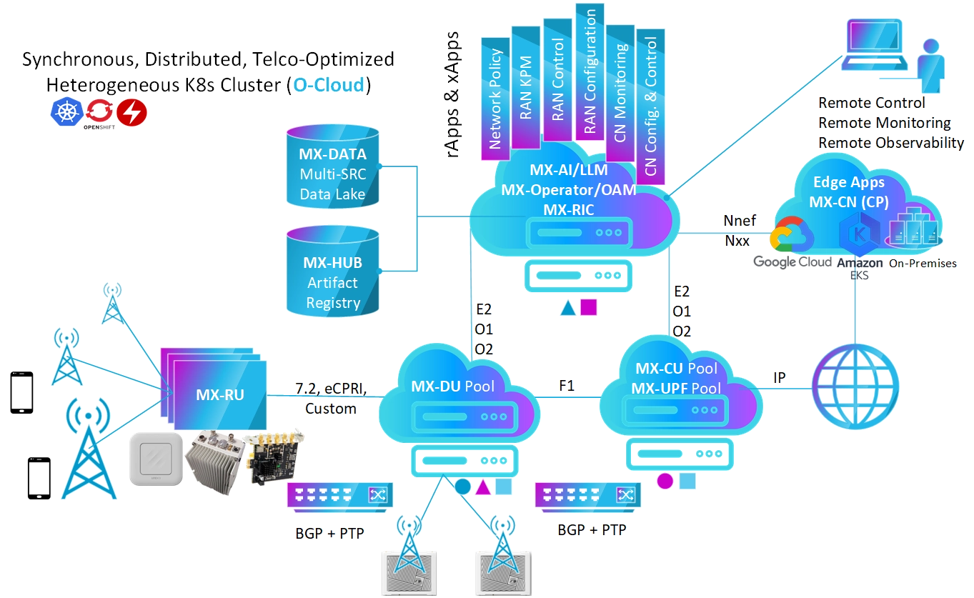 BubbleRAN Deployment Model