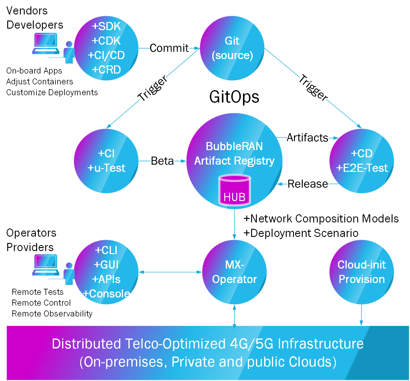 BubbleRAN DevOps Technology